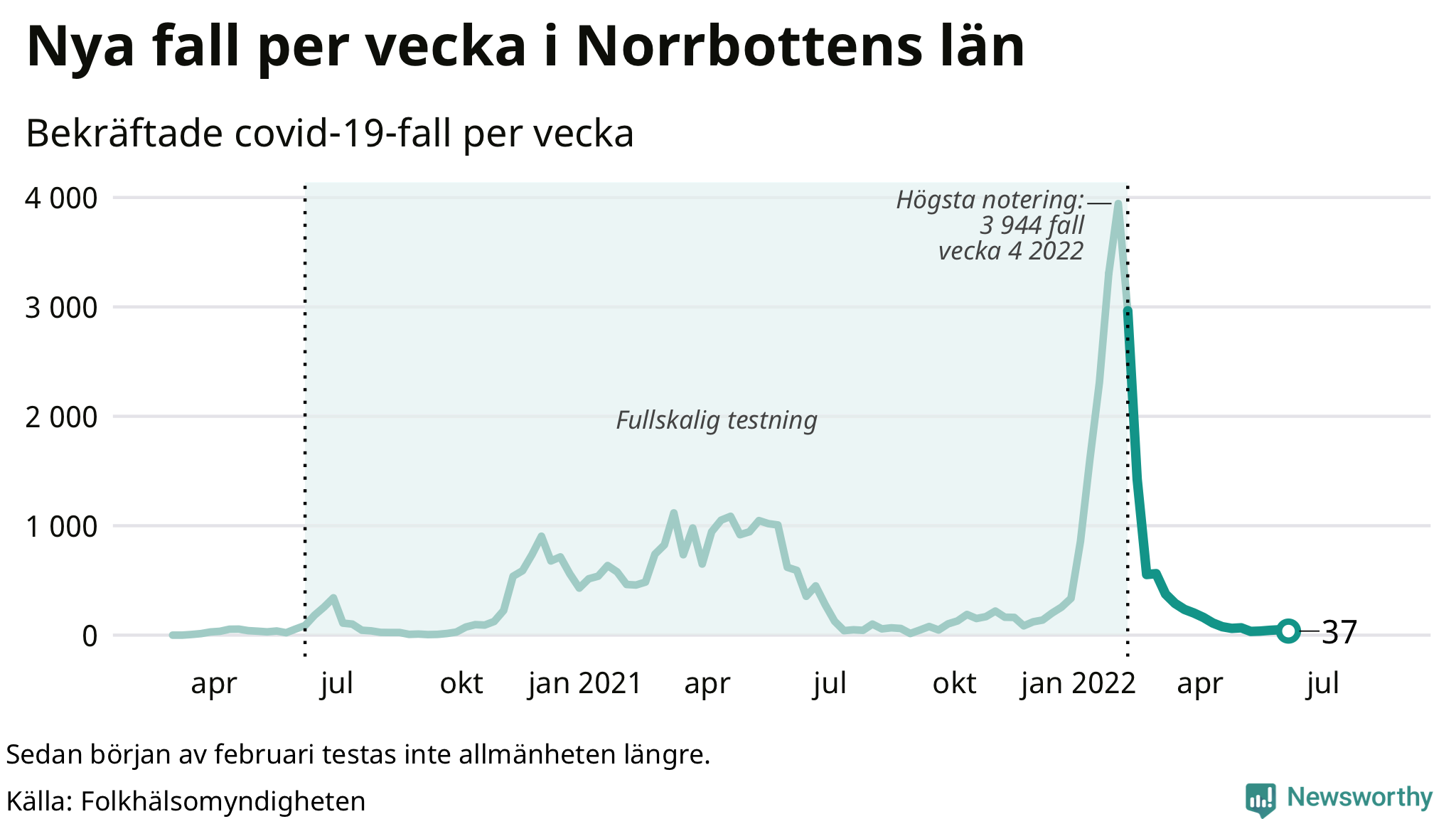 Antal nya bekräftade fall i regionen